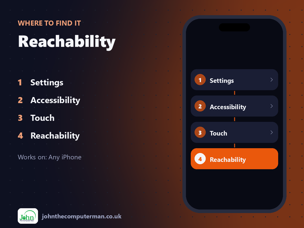 Where to find Reachability on iPhone: Settings > Accessibility > Touch > Reachability