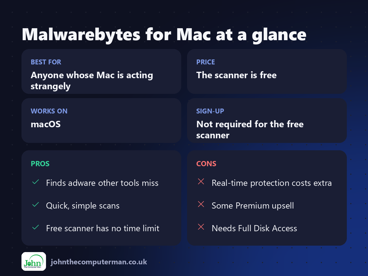 Malwarebytes for Mac at a glance: best for, price, platforms, pros and cons