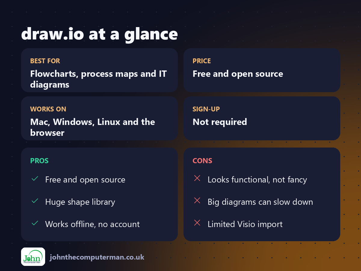 draw.io at a glance: best for, price, platforms, pros and cons