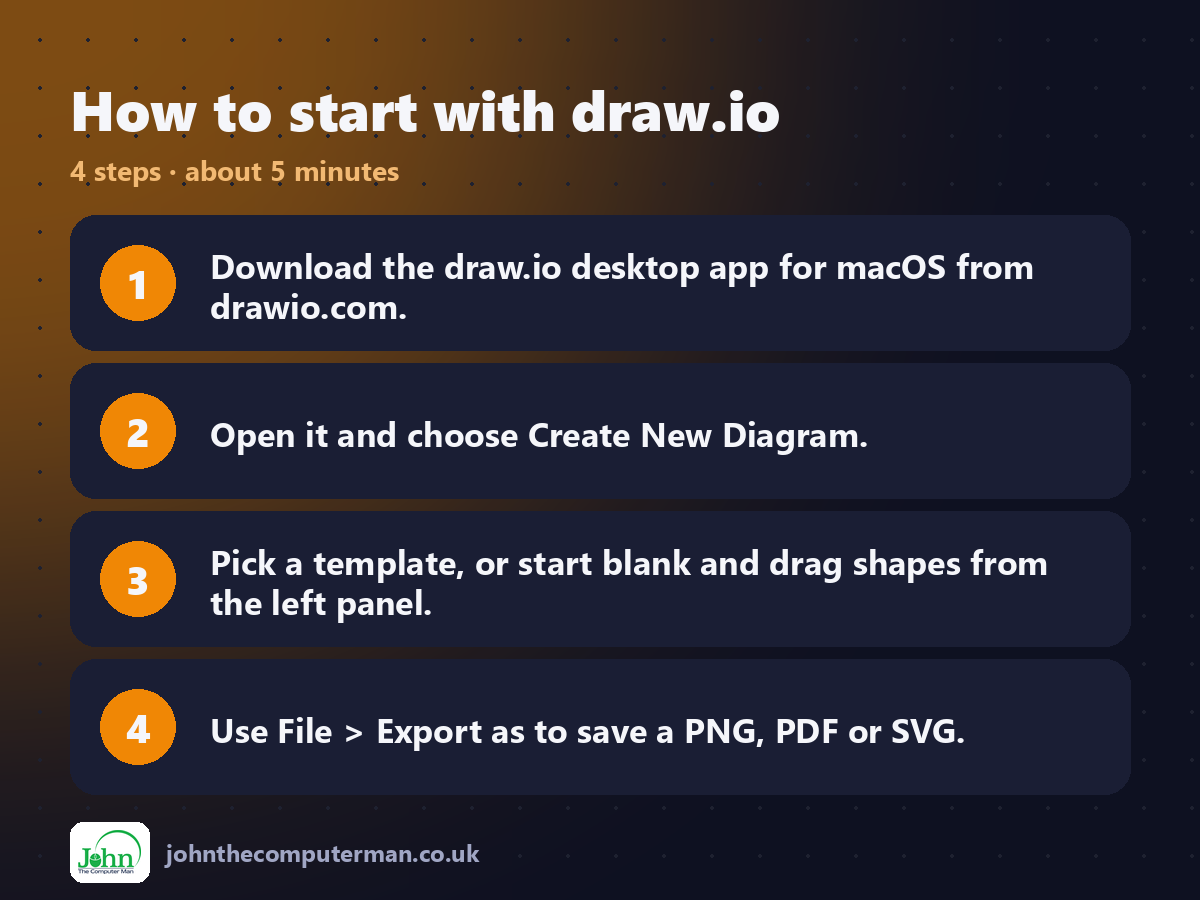 Four steps to get started with draw.io