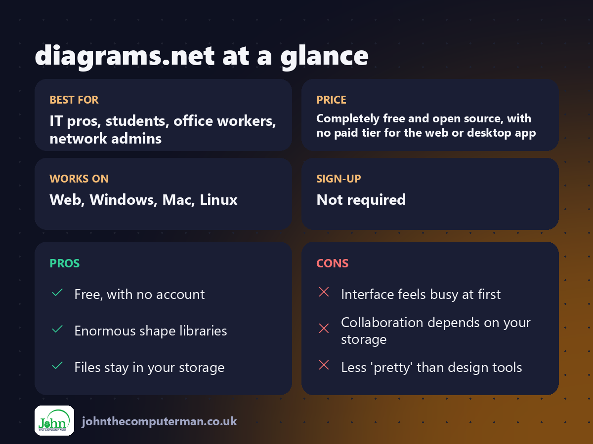 diagrams.net at a glance: best for, price, platforms, pros and cons