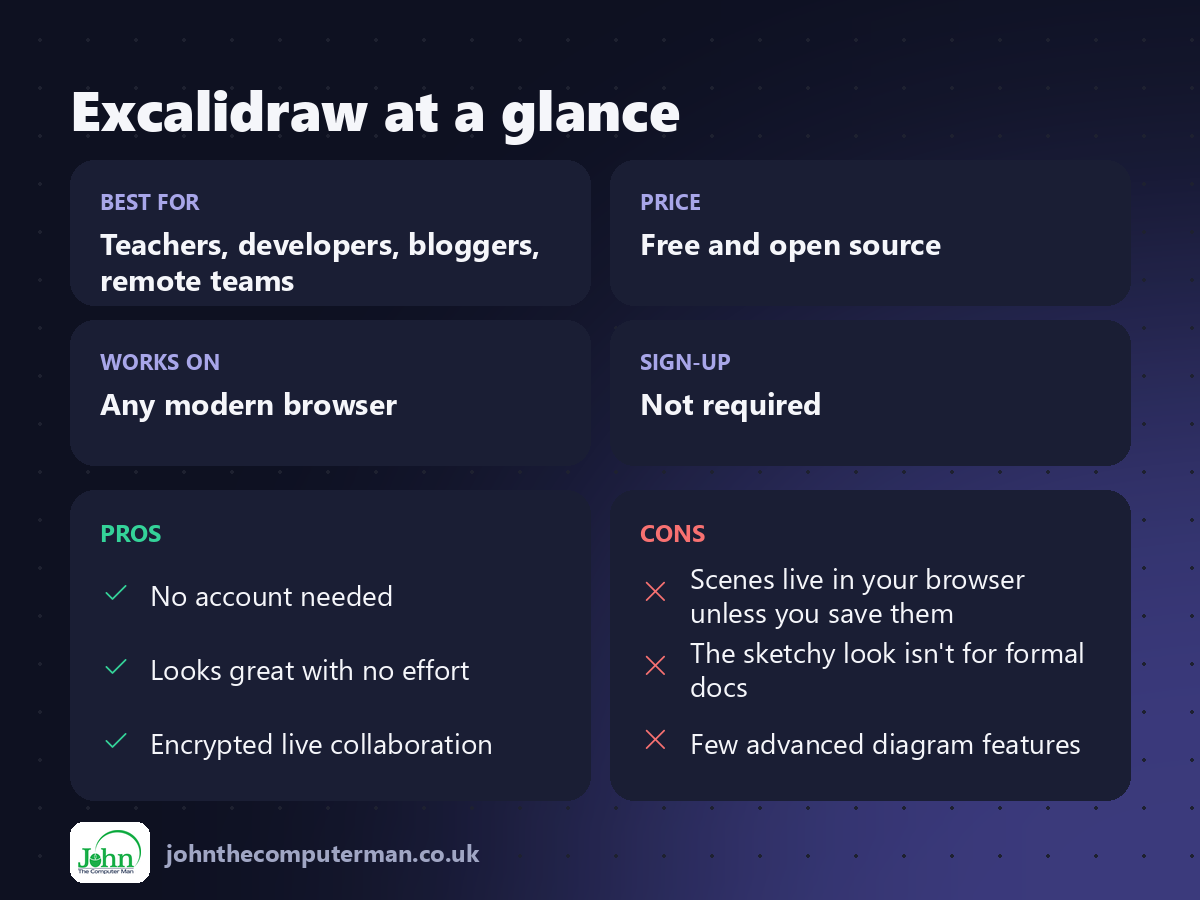 Excalidraw at a glance: best for, price, platforms, pros and cons