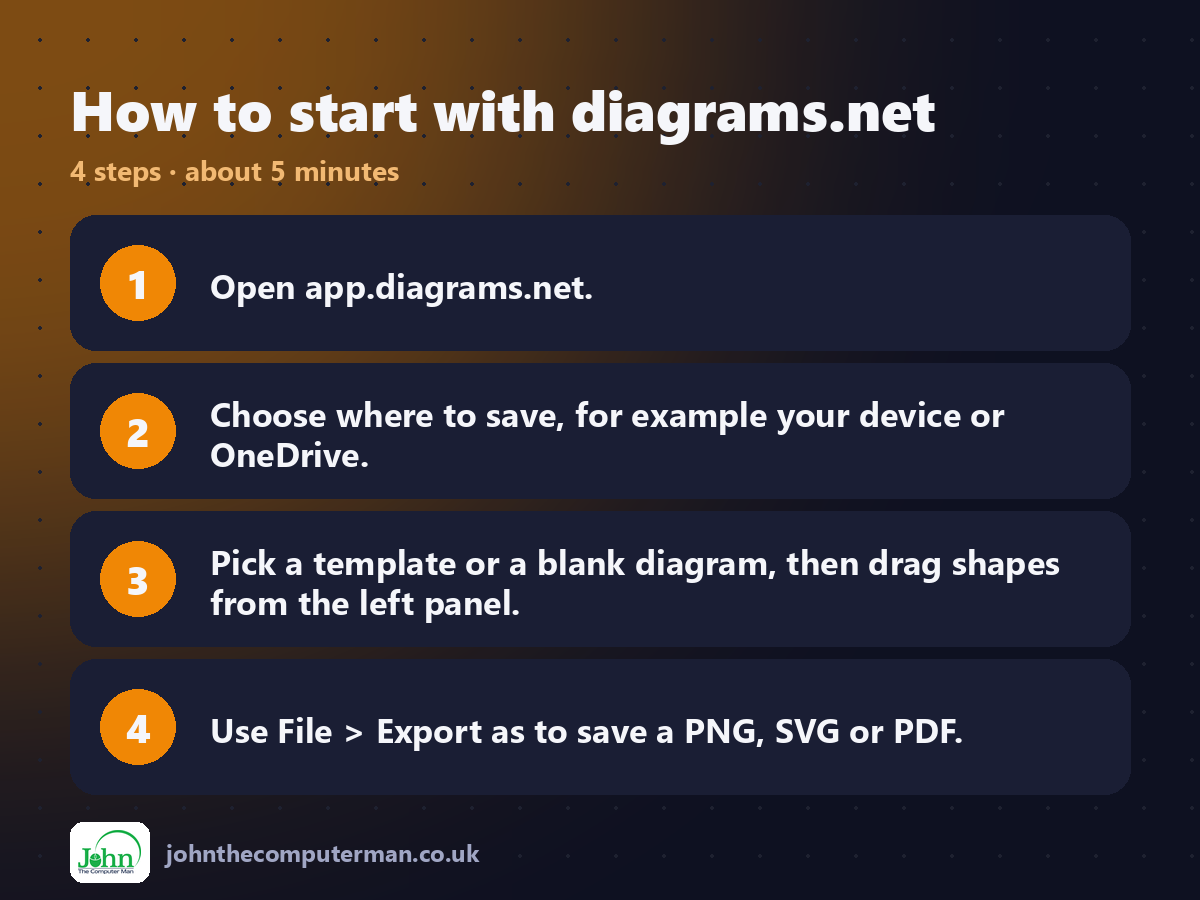 Four steps to get started with diagrams.net