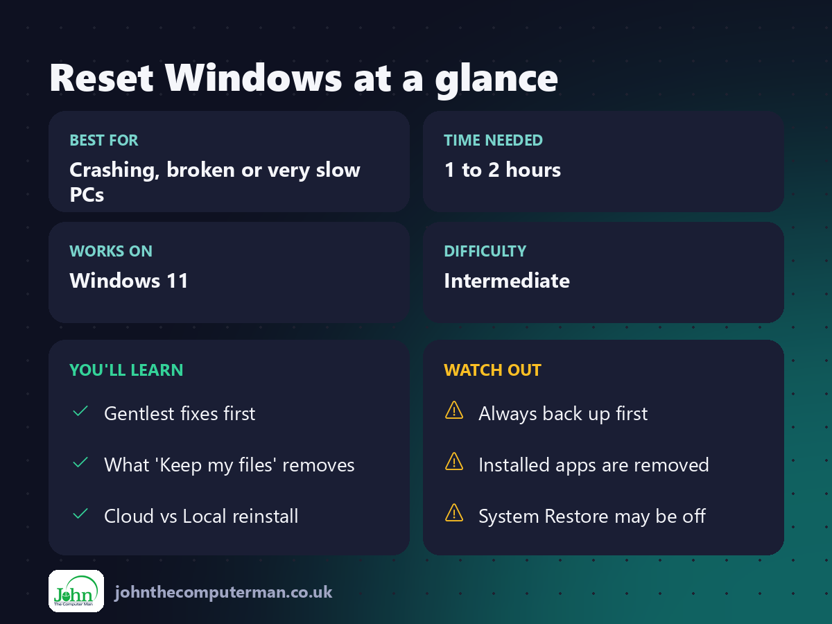 Reset Windows at a glance: best for, time needed, difficulty, what you'll learn and what to watch out for