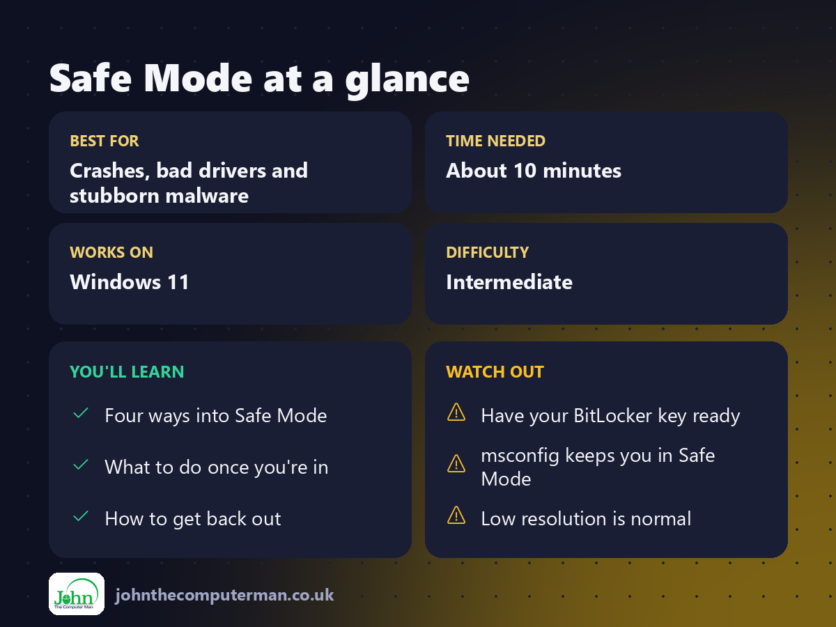 Safe Mode at a glance: best for, time needed, difficulty, what you'll learn and what to watch out for