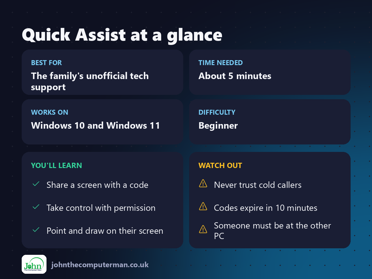 Quick Assist at a glance: best for, time needed, difficulty, what you'll learn and what to watch out for
