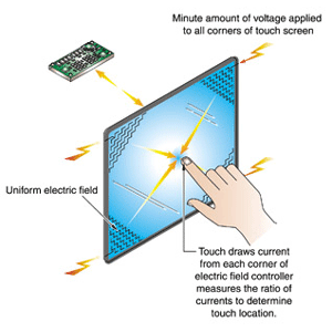A demonstration of how capacitive touch works and how the computer knows where you have touched on the screen
