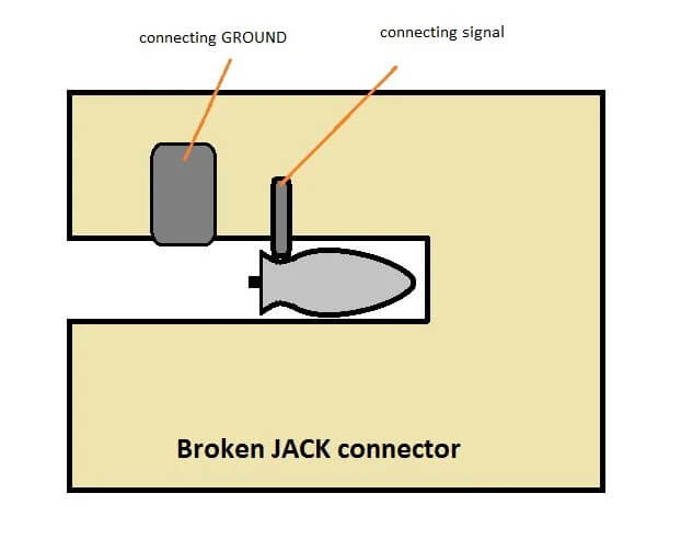 A diagram of how a headphone jack can break off inside the connector and prevent the port from being used in the future unless it is extracted with a special tool.