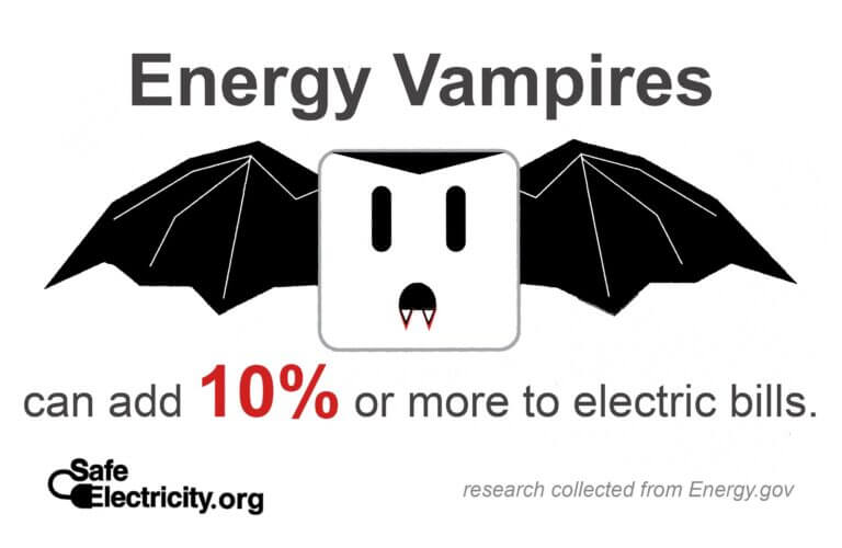 Energy Vampires (devices that draw electricity from the mains when they are not being used) can add 10% or more to electric bills.