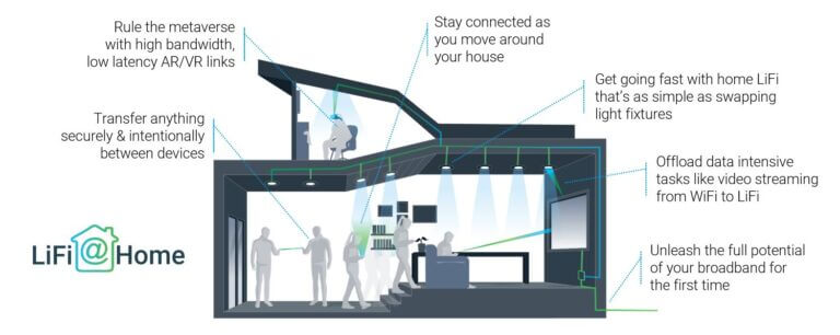 Image of how LiFi (wireless communication using light) could be implemented in a building