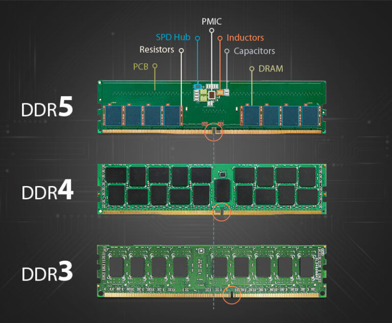 Comparison between DDR5 memory, DDR4 memory and DDR3 memory showing the different notch locations for a desktop computer.
