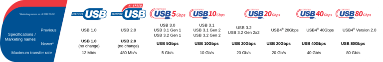 A comparison of the different speeds and names of the USB standards as of 2022