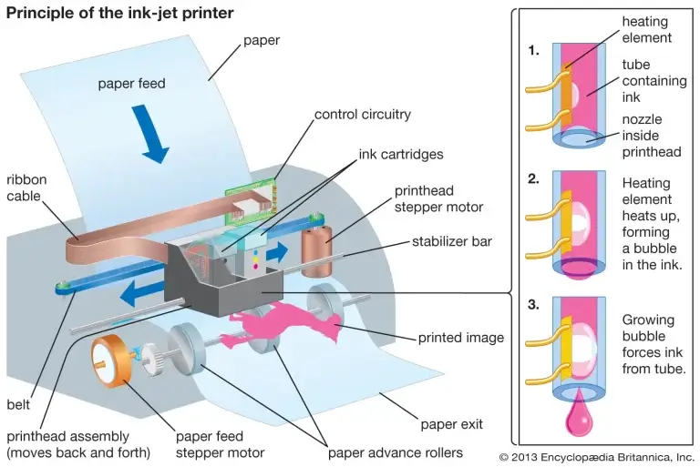Diagram of inkjet printer and its parts