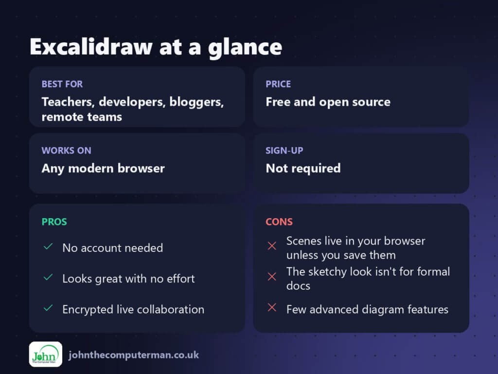 Excalidraw at a glance: best for, price, platforms, pros and cons