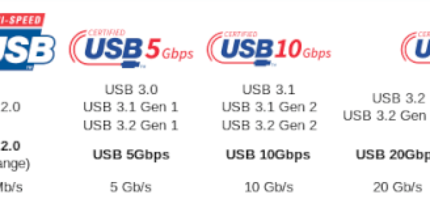 A comparison of the different speeds and names of the USB standards as of 2022